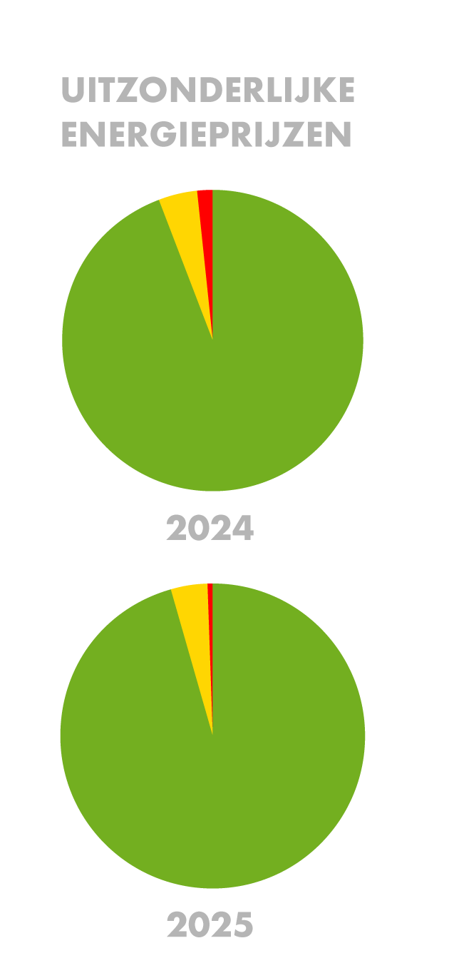 Grafiek Energieprijzen