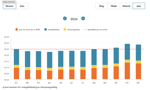 Maandgemiddelden van 2024