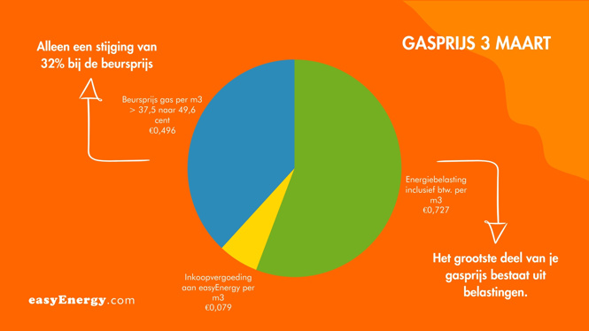 Gasprijs verhoging 3 maart